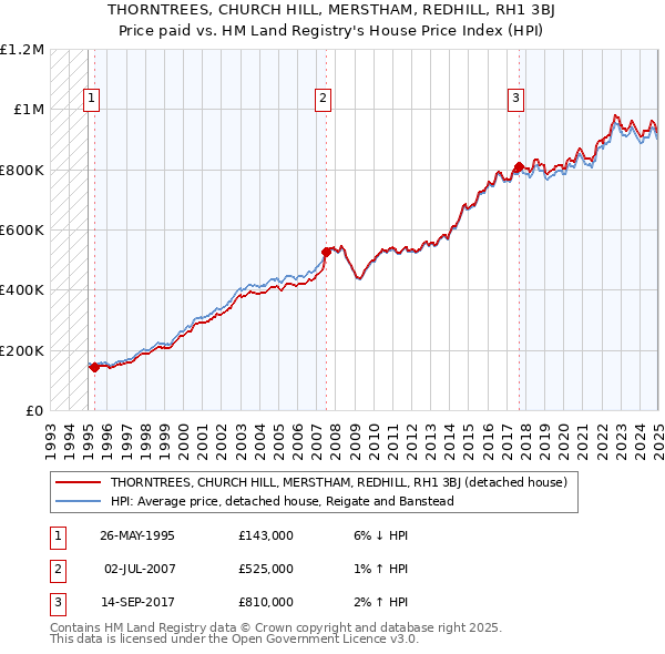 THORNTREES, CHURCH HILL, MERSTHAM, REDHILL, RH1 3BJ: Price paid vs HM Land Registry's House Price Index
