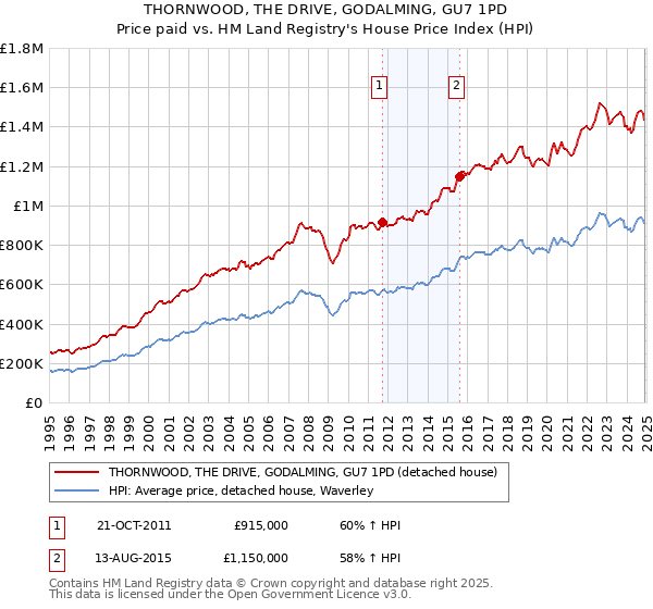 THORNWOOD, THE DRIVE, GODALMING, GU7 1PD: Price paid vs HM Land Registry's House Price Index