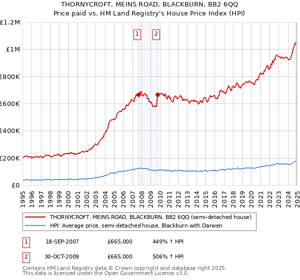THORNYCROFT, MEINS ROAD, BLACKBURN, BB2 6QQ: Price paid vs HM Land Registry's House Price Index