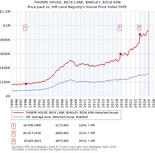 THORPE HOUSE, BECK LANE, BINGLEY, BD16 4DN: Price paid vs HM Land Registry's House Price Index