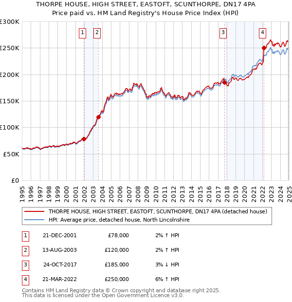 THORPE HOUSE, HIGH STREET, EASTOFT, SCUNTHORPE, DN17 4PA: Price paid vs HM Land Registry's House Price Index