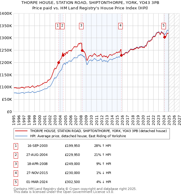 THORPE HOUSE, STATION ROAD, SHIPTONTHORPE, YORK, YO43 3PB: Price paid vs HM Land Registry's House Price Index