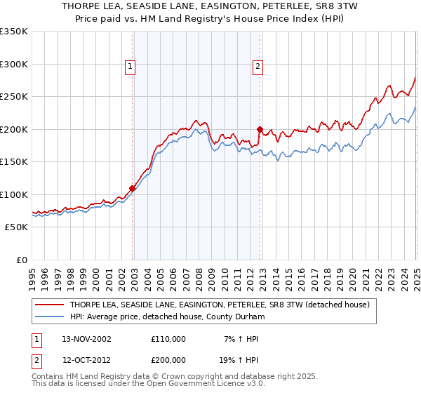 THORPE LEA, SEASIDE LANE, EASINGTON, PETERLEE, SR8 3TW: Price paid vs HM Land Registry's House Price Index