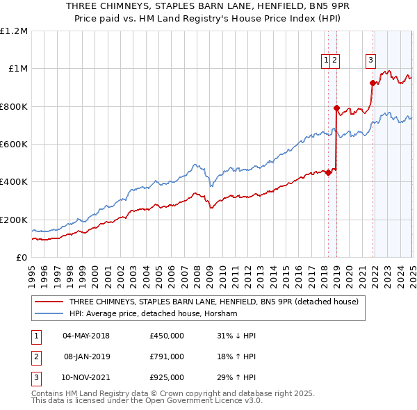 THREE CHIMNEYS, STAPLES BARN LANE, HENFIELD, BN5 9PR: Price paid vs HM Land Registry's House Price Index