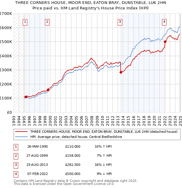 THREE CORNERS HOUSE, MOOR END, EATON BRAY, DUNSTABLE, LU6 2HN: Price paid vs HM Land Registry's House Price Index