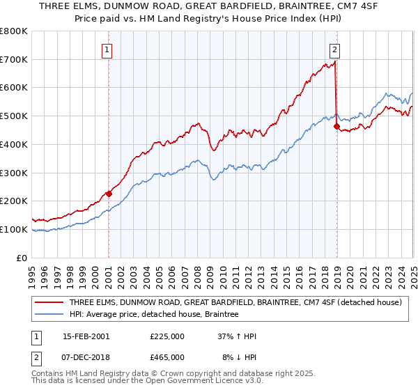 THREE ELMS, DUNMOW ROAD, GREAT BARDFIELD, BRAINTREE, CM7 4SF: Price paid vs HM Land Registry's House Price Index