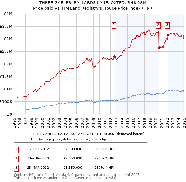 THREE GABLES, BALLARDS LANE, OXTED, RH8 0SN: Price paid vs HM Land Registry's House Price Index