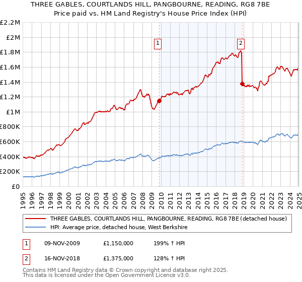 THREE GABLES, COURTLANDS HILL, PANGBOURNE, READING, RG8 7BE: Price paid vs HM Land Registry's House Price Index