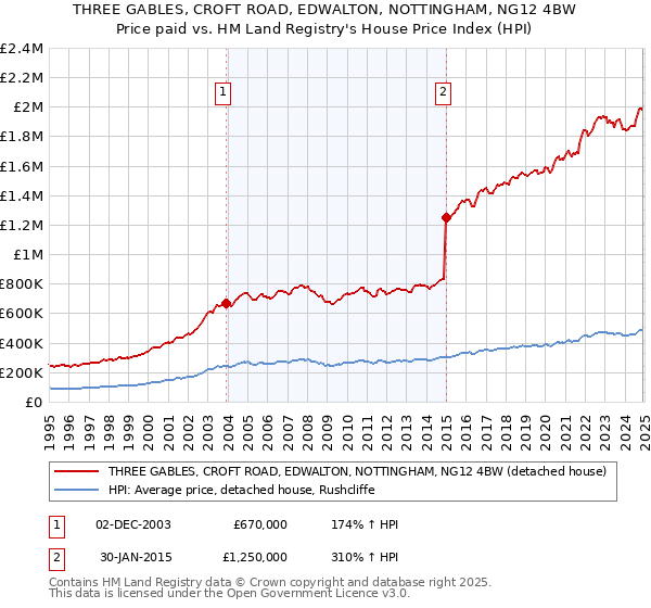 THREE GABLES, CROFT ROAD, EDWALTON, NOTTINGHAM, NG12 4BW: Price paid vs HM Land Registry's House Price Index