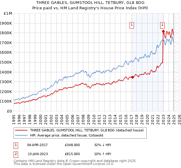 THREE GABLES, GUMSTOOL HILL, TETBURY, GL8 8DG: Price paid vs HM Land Registry's House Price Index