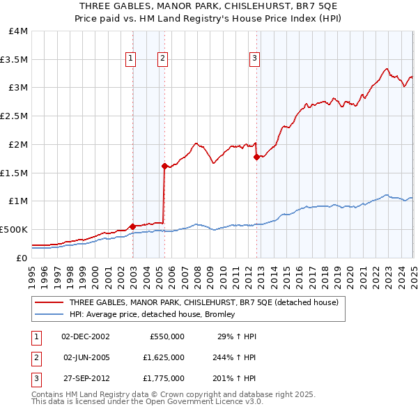 THREE GABLES, MANOR PARK, CHISLEHURST, BR7 5QE: Price paid vs HM Land Registry's House Price Index