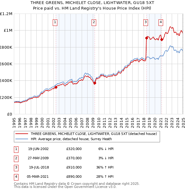 THREE GREENS, MICHELET CLOSE, LIGHTWATER, GU18 5XT: Price paid vs HM Land Registry's House Price Index