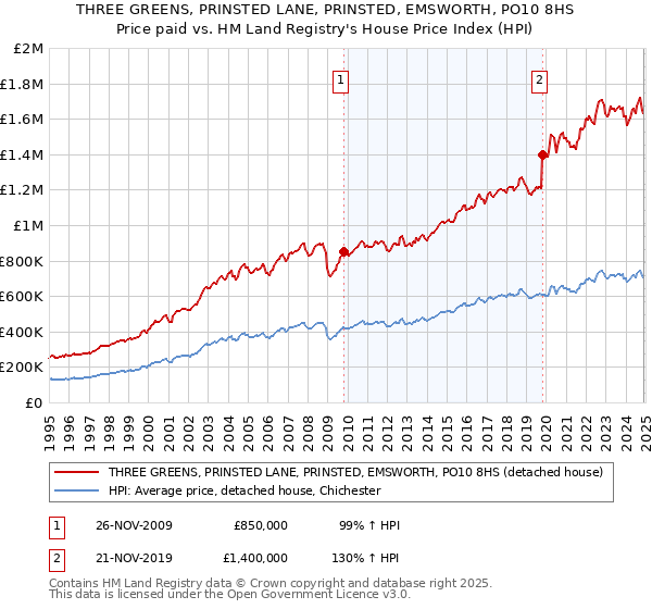 THREE GREENS, PRINSTED LANE, PRINSTED, EMSWORTH, PO10 8HS: Price paid vs HM Land Registry's House Price Index