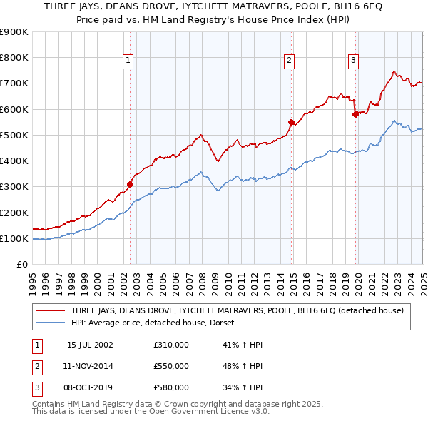 THREE JAYS, DEANS DROVE, LYTCHETT MATRAVERS, POOLE, BH16 6EQ: Price paid vs HM Land Registry's House Price Index