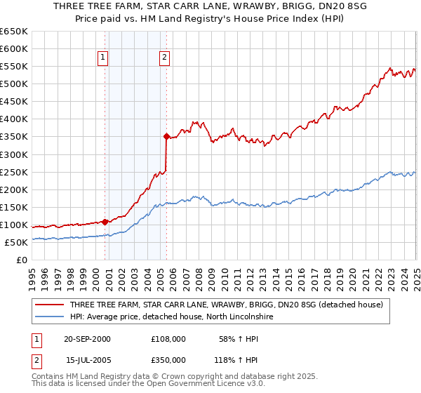 THREE TREE FARM, STAR CARR LANE, WRAWBY, BRIGG, DN20 8SG: Price paid vs HM Land Registry's House Price Index