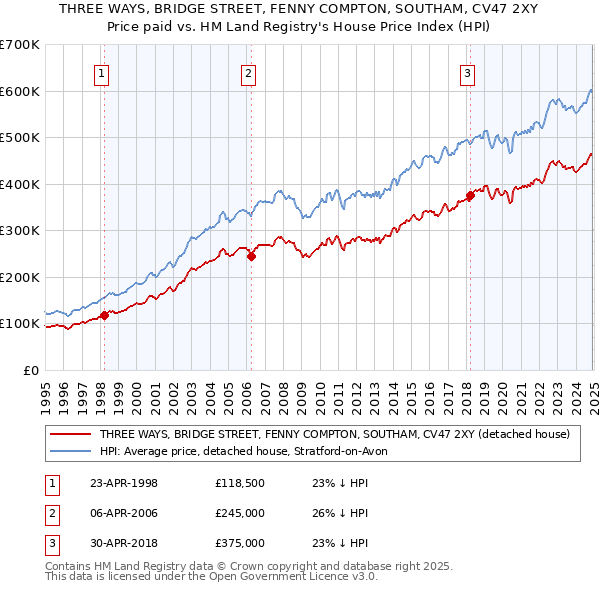 THREE WAYS, BRIDGE STREET, FENNY COMPTON, SOUTHAM, CV47 2XY: Price paid vs HM Land Registry's House Price Index