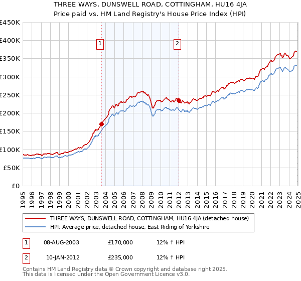THREE WAYS, DUNSWELL ROAD, COTTINGHAM, HU16 4JA: Price paid vs HM Land Registry's House Price Index