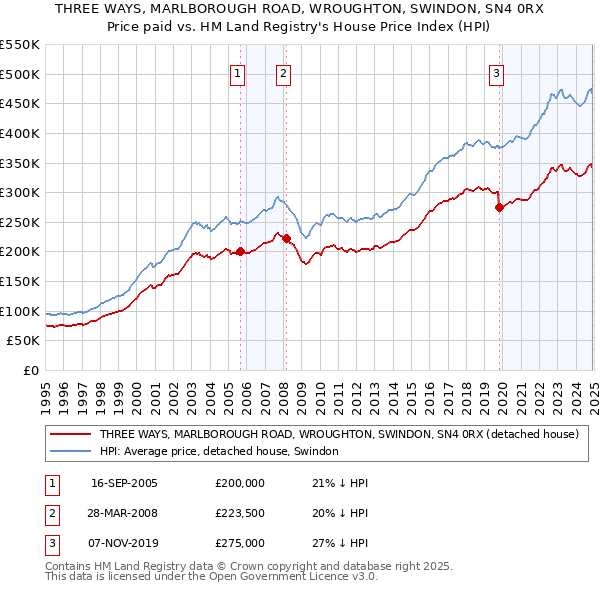 THREE WAYS, MARLBOROUGH ROAD, WROUGHTON, SWINDON, SN4 0RX: Price paid vs HM Land Registry's House Price Index