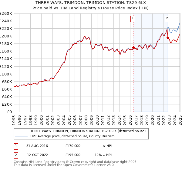 THREE WAYS, TRIMDON, TRIMDON STATION, TS29 6LX: Price paid vs HM Land Registry's House Price Index