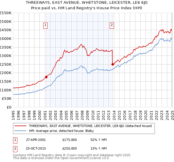 THREEWAYS, EAST AVENUE, WHETSTONE, LEICESTER, LE8 6JG: Price paid vs HM Land Registry's House Price Index