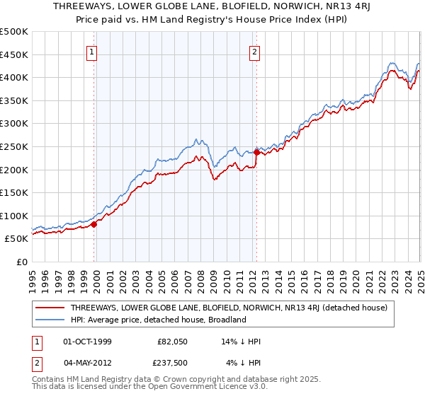 THREEWAYS, LOWER GLOBE LANE, BLOFIELD, NORWICH, NR13 4RJ: Price paid vs HM Land Registry's House Price Index