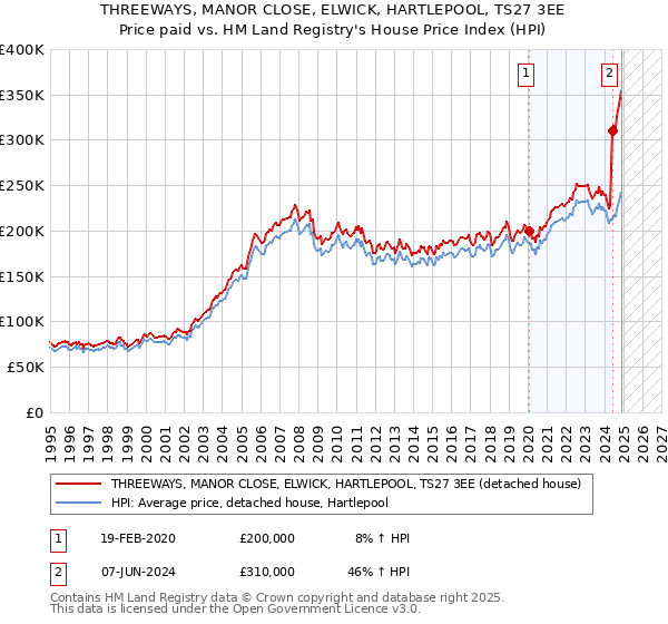 THREEWAYS, MANOR CLOSE, ELWICK, HARTLEPOOL, TS27 3EE: Price paid vs HM Land Registry's House Price Index