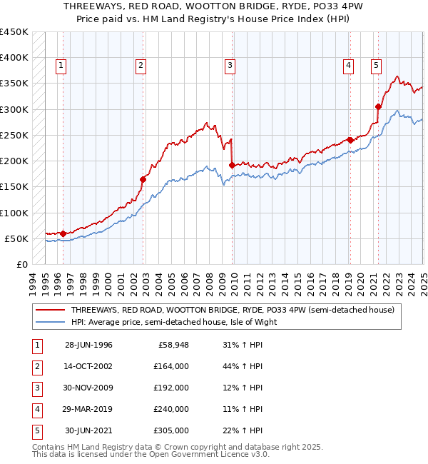THREEWAYS, RED ROAD, WOOTTON BRIDGE, RYDE, PO33 4PW: Price paid vs HM Land Registry's House Price Index