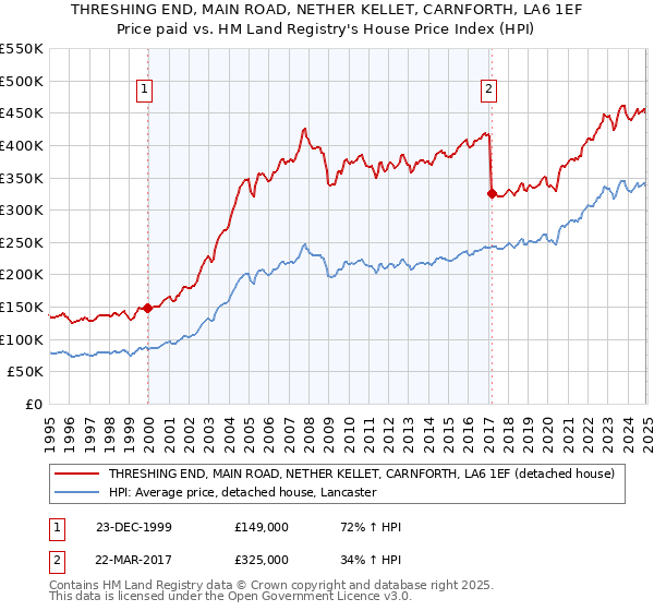 THRESHING END, MAIN ROAD, NETHER KELLET, CARNFORTH, LA6 1EF: Price paid vs HM Land Registry's House Price Index