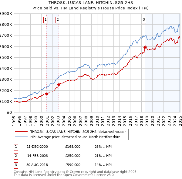 THROSK, LUCAS LANE, HITCHIN, SG5 2HS: Price paid vs HM Land Registry's House Price Index