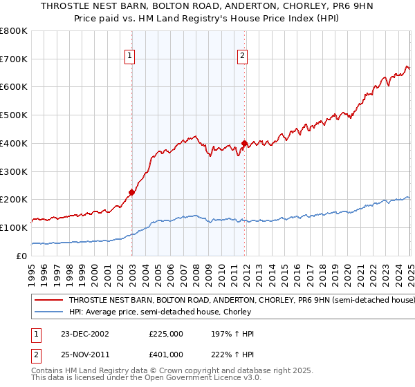THROSTLE NEST BARN, BOLTON ROAD, ANDERTON, CHORLEY, PR6 9HN: Price paid vs HM Land Registry's House Price Index