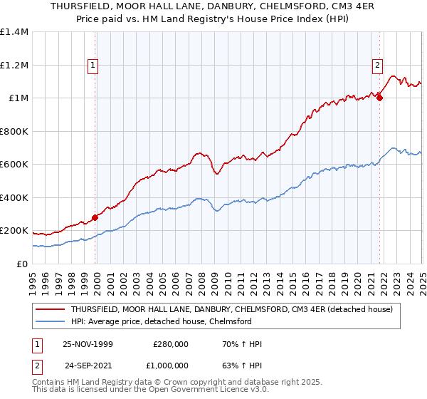 THURSFIELD, MOOR HALL LANE, DANBURY, CHELMSFORD, CM3 4ER: Price paid vs HM Land Registry's House Price Index