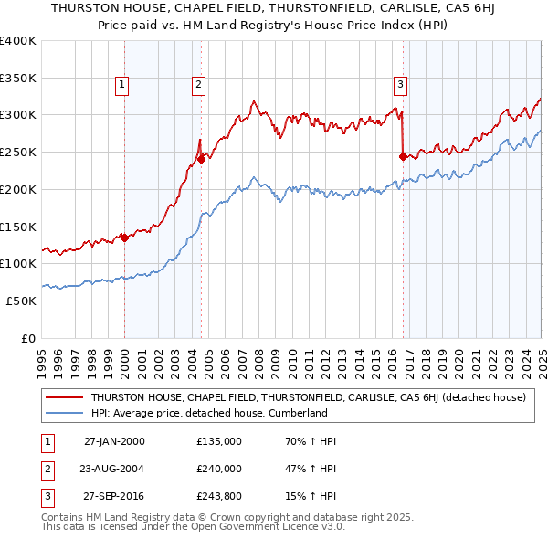 THURSTON HOUSE, CHAPEL FIELD, THURSTONFIELD, CARLISLE, CA5 6HJ: Price paid vs HM Land Registry's House Price Index