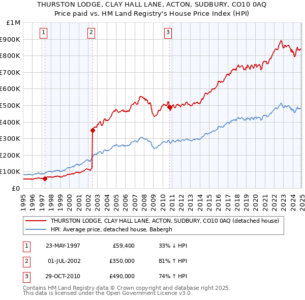 THURSTON LODGE, CLAY HALL LANE, ACTON, SUDBURY, CO10 0AQ: Price paid vs HM Land Registry's House Price Index