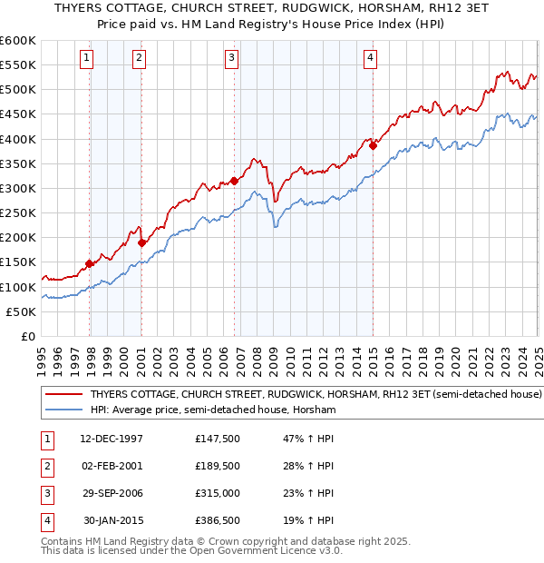 THYERS COTTAGE, CHURCH STREET, RUDGWICK, HORSHAM, RH12 3ET: Price paid vs HM Land Registry's House Price Index