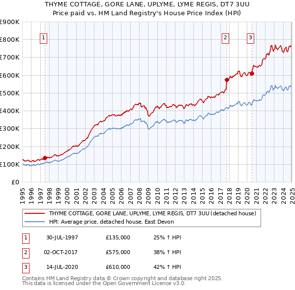 THYME COTTAGE, GORE LANE, UPLYME, LYME REGIS, DT7 3UU: Price paid vs HM Land Registry's House Price Index