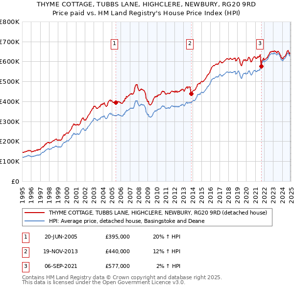 THYME COTTAGE, TUBBS LANE, HIGHCLERE, NEWBURY, RG20 9RD: Price paid vs HM Land Registry's House Price Index