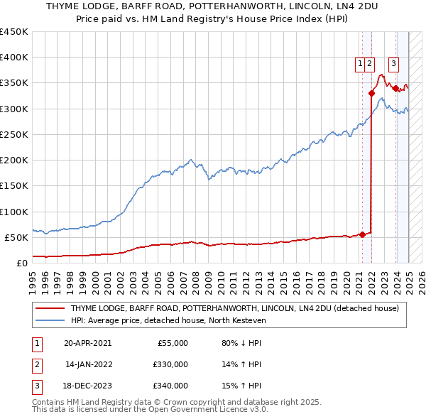 THYME LODGE, BARFF ROAD, POTTERHANWORTH, LINCOLN, LN4 2DU: Price paid vs HM Land Registry's House Price Index