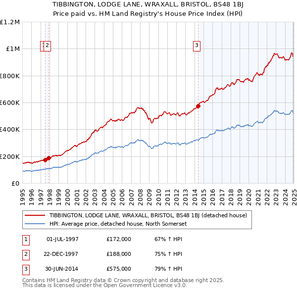 TIBBINGTON, LODGE LANE, WRAXALL, BRISTOL, BS48 1BJ: Price paid vs HM Land Registry's House Price Index