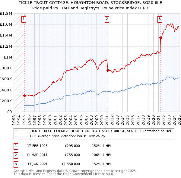 TICKLE TROUT COTTAGE, HOUGHTON ROAD, STOCKBRIDGE, SO20 6LE: Price paid vs HM Land Registry's House Price Index