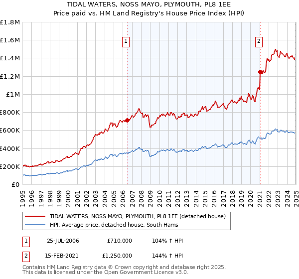 TIDAL WATERS, NOSS MAYO, PLYMOUTH, PL8 1EE: Price paid vs HM Land Registry's House Price Index