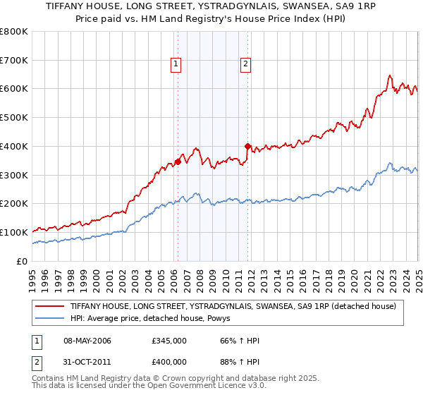 TIFFANY HOUSE, LONG STREET, YSTRADGYNLAIS, SWANSEA, SA9 1RP: Price paid vs HM Land Registry's House Price Index