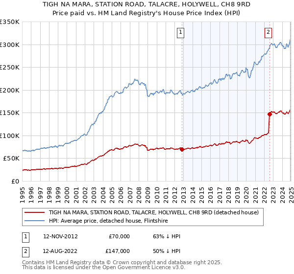 TIGH NA MARA, STATION ROAD, TALACRE, HOLYWELL, CH8 9RD: Price paid vs HM Land Registry's House Price Index