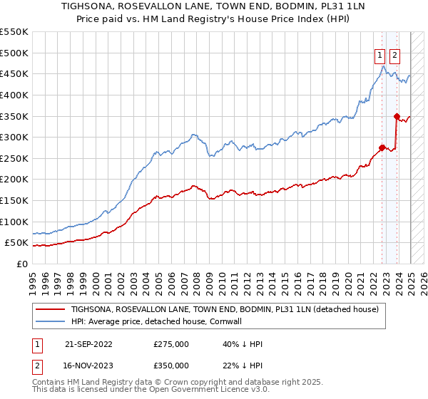 TIGHSONA, ROSEVALLON LANE, TOWN END, BODMIN, PL31 1LN: Price paid vs HM Land Registry's House Price Index