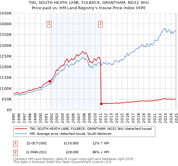 TIKI, SOUTH HEATH LANE, FULBECK, GRANTHAM, NG32 3HU: Price paid vs HM Land Registry's House Price Index