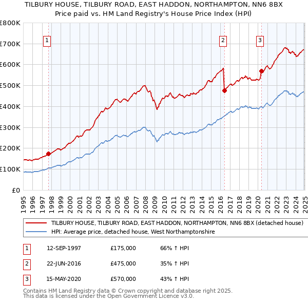 TILBURY HOUSE, TILBURY ROAD, EAST HADDON, NORTHAMPTON, NN6 8BX: Price paid vs HM Land Registry's House Price Index