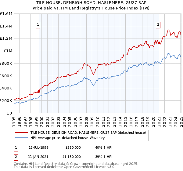 TILE HOUSE, DENBIGH ROAD, HASLEMERE, GU27 3AP: Price paid vs HM Land Registry's House Price Index