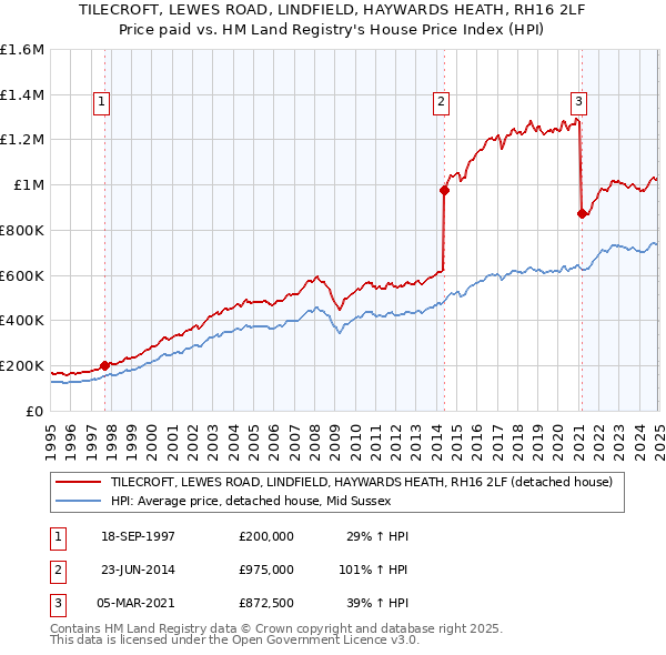 TILECROFT, LEWES ROAD, LINDFIELD, HAYWARDS HEATH, RH16 2LF: Price paid vs HM Land Registry's House Price Index
