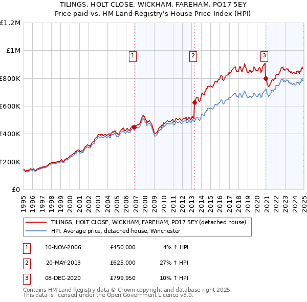 TILINGS, HOLT CLOSE, WICKHAM, FAREHAM, PO17 5EY: Price paid vs HM Land Registry's House Price Index