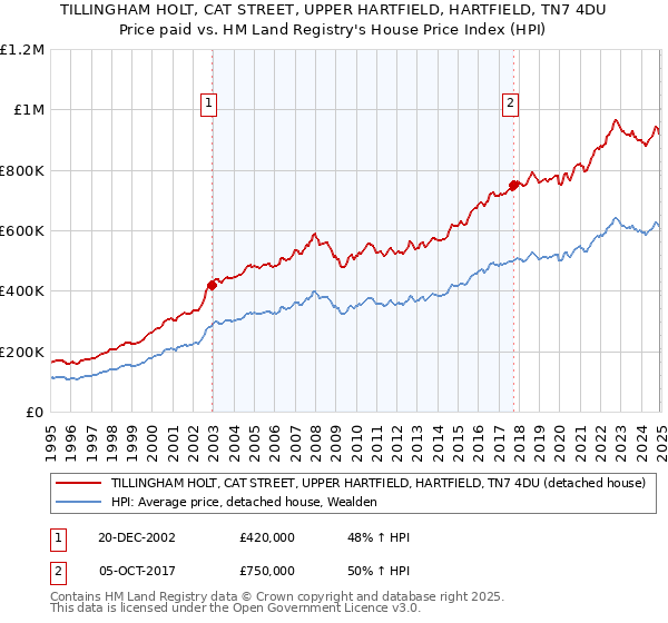 TILLINGHAM HOLT, CAT STREET, UPPER HARTFIELD, HARTFIELD, TN7 4DU: Price paid vs HM Land Registry's House Price Index