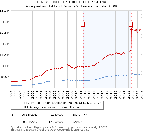 TILNEYS, HALL ROAD, ROCHFORD, SS4 1NX: Price paid vs HM Land Registry's House Price Index